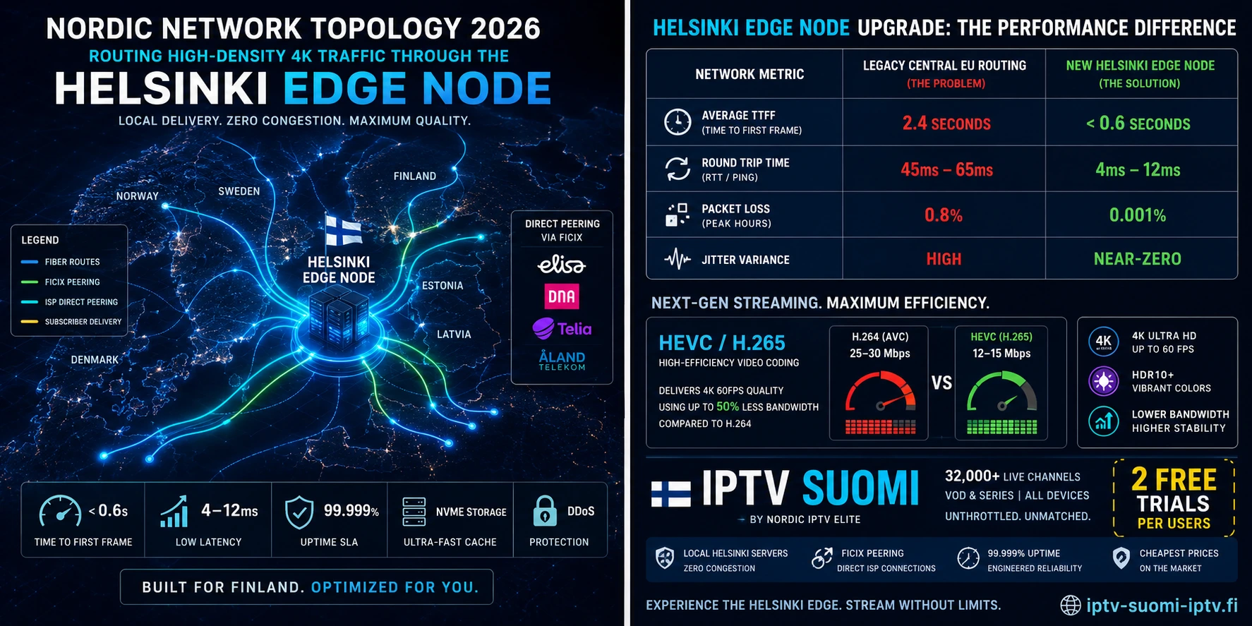 Network topology map showing fiber routes converging on Helsinki for Nordic IPTV delivery